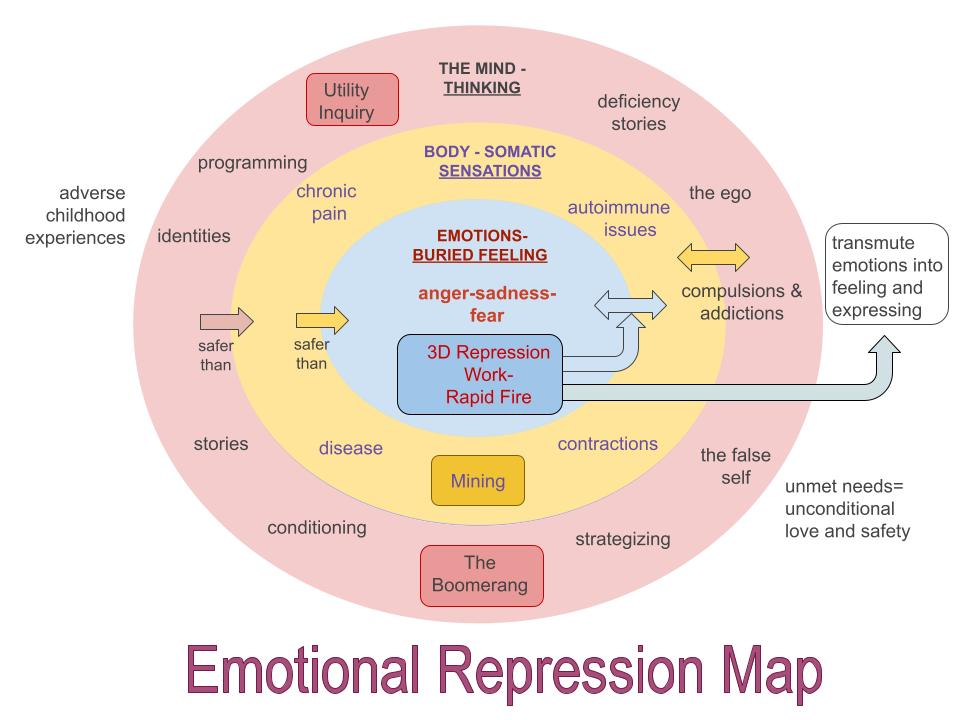 How the Painbody is Created from Emotional Repression!